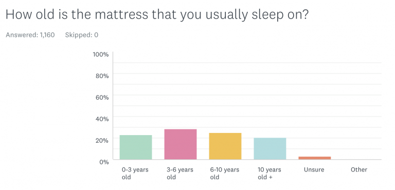 Australia's Largest Sleep and Bedding Survey (in 2020) | Bedbuyer™