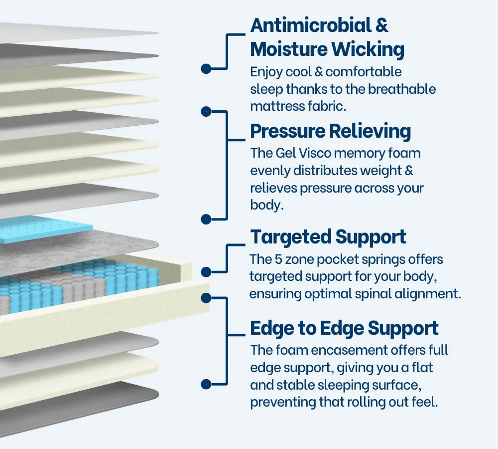 Revivify Support Mattress